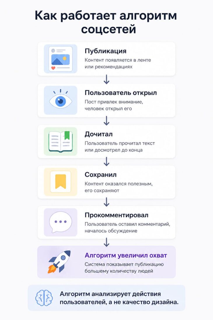 Как работает алгоритм соцсетей