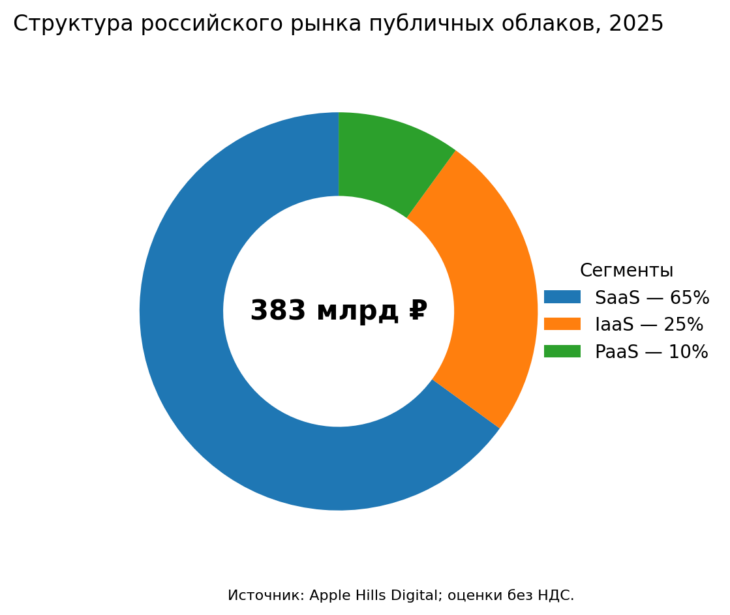 07 russia public cloud structure 2025