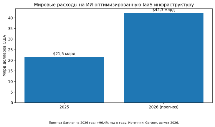 09 gartner ai iaas spending 2025 2026