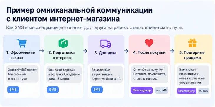 Схема омниканальной коммуникации
