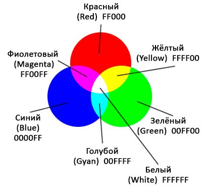 RGB цветовая модель