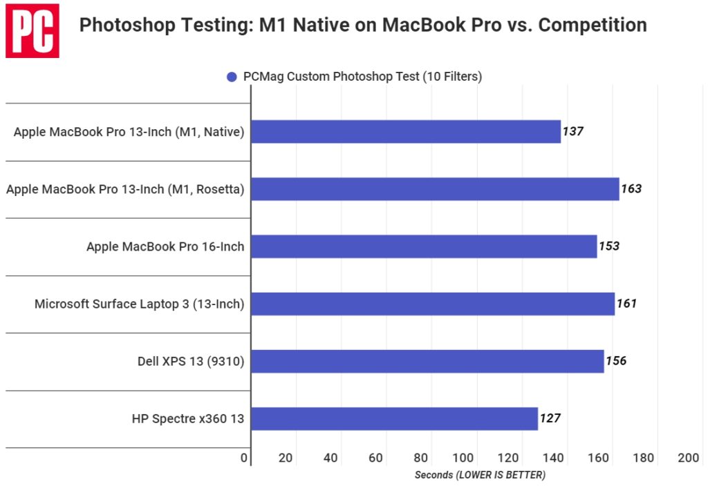 Тест Фотошопа на разных моделях Apple Macbook